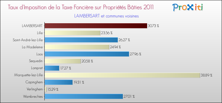 Taux d'imposition de la taxe foncière sur le bati 2011 pour LAMBERSART et les communes proches Comparaison des taux d'imposition de la taxe foncière sur le bati 2011 pour LAMBERSART et les communes voisines