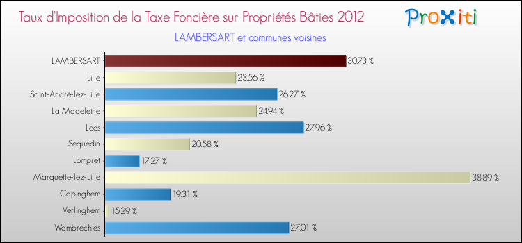 Taux d'imposition de la taxe foncière sur le bati 2012 pour LAMBERSART et les communes proches Comparaison des taux d'imposition de la taxe foncière sur le bati 2012 pour LAMBERSART et les communes voisines