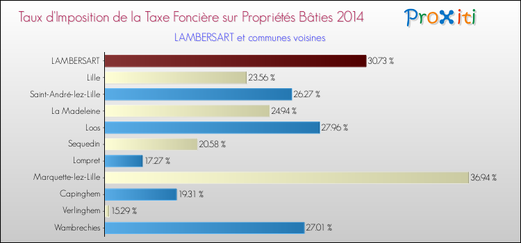 Taux d'imposition de la taxe foncière sur le bati 2014 pour LAMBERSART et les communes proches Comparaison des taux d'imposition de la taxe foncière sur le bati 2014 pour LAMBERSART et les communes voisines