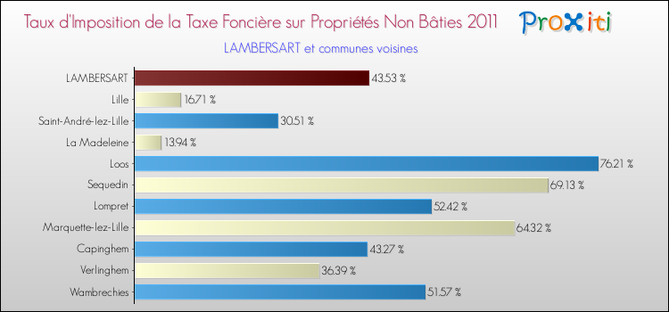 Taux d'imposition de la taxe foncière sur les immeubles et terrains non batis 2011 pour LAMBERSART et les communes proches Comparaison des taux d'imposition de la taxe foncière sur les immeubles et terrains non batis 2011 pour LAMBERSART et les communes voisines