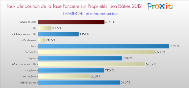 Taux d'imposition de la taxe foncière sur les immeubles et terrains non batis 2012 pour LAMBERSART et les communes proches Comparaison des taux d'imposition de la taxe foncière sur les immeubles et terrains non batis 2012 pour LAMBERSART et les communes voisines