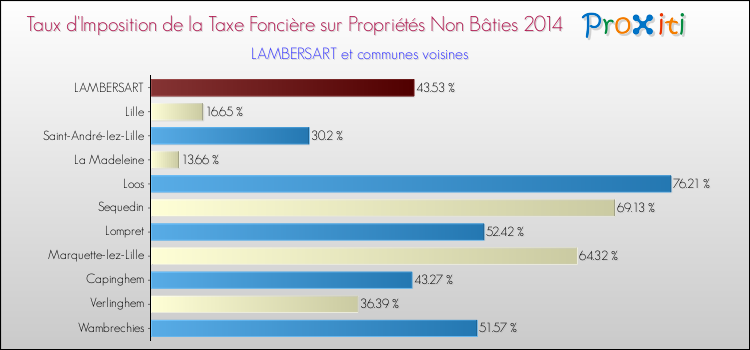 Taux d'imposition de la taxe foncière sur les immeubles et terrains non batis 2014 pour LAMBERSART et les communes proches Comparaison des taux d'imposition de la taxe foncière sur les immeubles et terrains non batis 2014 pour LAMBERSART et les communes voisines