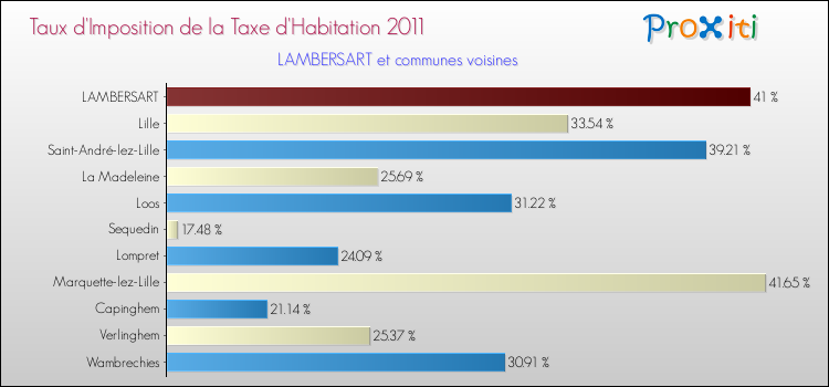 Taux d'imposition de la taxe d'habitation 2011 pour LAMBERSART et les communes proches Comparaison des taux d'imposition de la taxe d'habitation 2011 pour LAMBERSART et les communes voisines