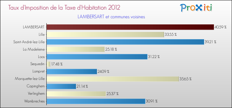 Taux d'imposition de la taxe d'habitation 2012 pour LAMBERSART et les communes proches Comparaison des taux d'imposition de la taxe d'habitation 2012 pour LAMBERSART et les communes voisines