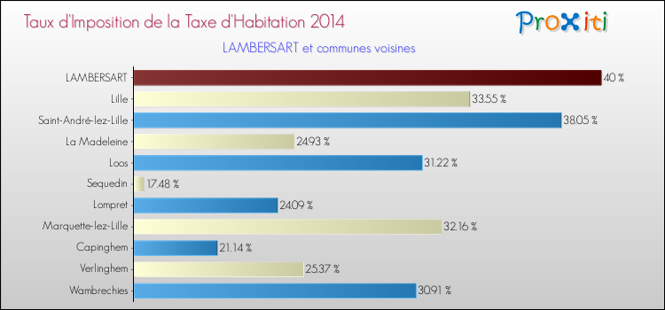 Taux d'imposition de la taxe d'habitation 2014 pour LAMBERSART et les communes proches Comparaison des taux d'imposition de la taxe d'habitation 2014 pour LAMBERSART et les communes voisines