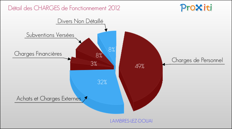 Décomposition des Charges de Fonctionnement 2012 de la commune de LAMBRES-LEZ-DOUAI Charges de Fonctionnement 2012 pour la commune de LAMBRES-LEZ-DOUAI