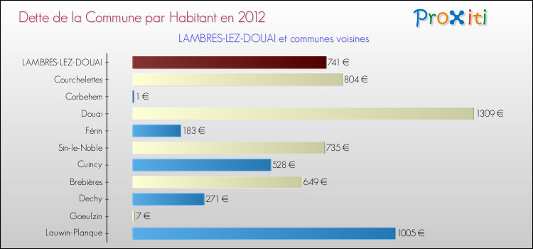Dette par habitant de la commune en 2012 pour LAMBRES-LEZ-DOUAI et les communes proches Comparaison de la dette par habitant de la commune en 2012 pour LAMBRES-LEZ-DOUAI et les communes voisines