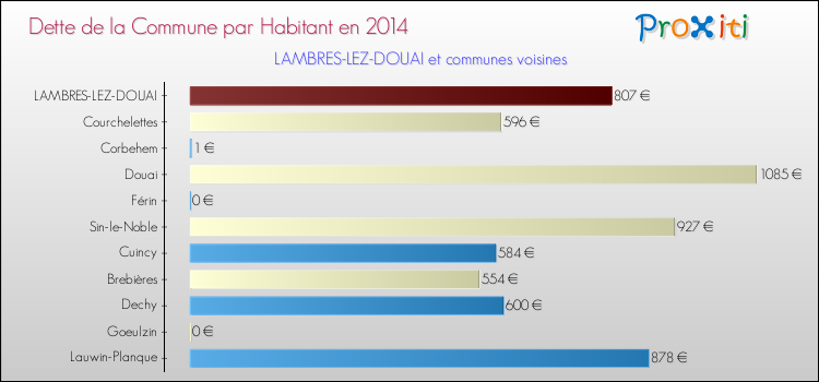 Dette par habitant de la commune en 2014 pour LAMBRES-LEZ-DOUAI et les communes proches Comparaison de la dette par habitant de la commune en 2014 pour LAMBRES-LEZ-DOUAI et les communes voisines