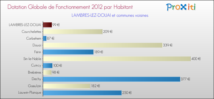 Montant des dotations globales de fonctionnement DGF par Habitant pour LAMBRES-LEZ-DOUAI et les communes proches Comparaison des des dotations globales de fonctionnement DGF par habitant pour LAMBRES-LEZ-DOUAI et les communes voisines