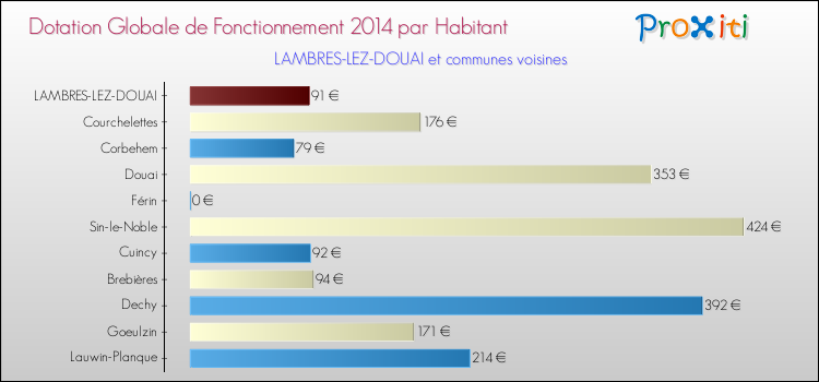 Montant des dotations globales de fonctionnement DGF par Habitant pour LAMBRES-LEZ-DOUAI et les communes proches en 2014. Comparaison des des dotations globales de fonctionnement DGF par habitant pour LAMBRES-LEZ-DOUAI et les communes voisines en 2014.