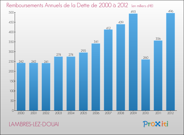Evolution de l'annuité de la dette pour la commune de LAMBRES-LEZ-DOUAI de 2000 à 2012 Annuités de la dette pour LAMBRES-LEZ-DOUAI de 2000 à 2012