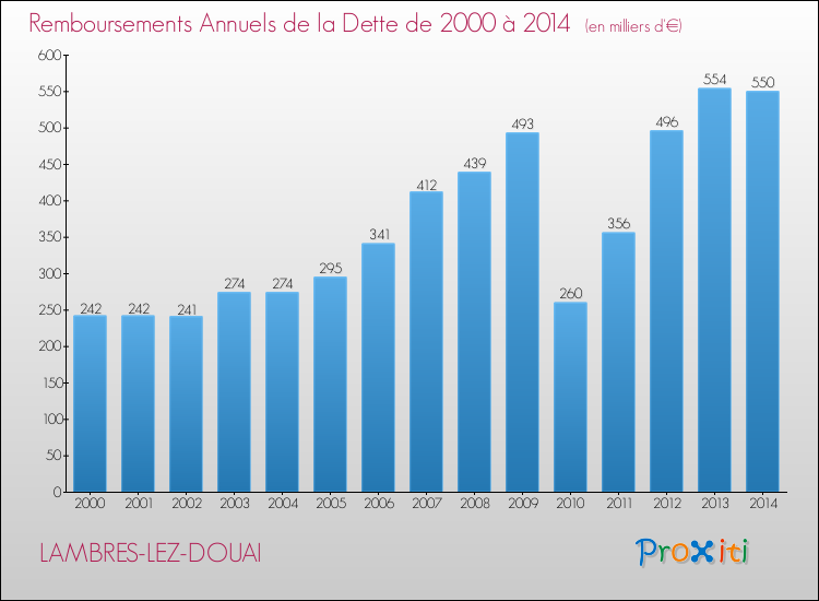 Evolution de l'annuité de la dette pour la commune de LAMBRES-LEZ-DOUAI de 2000 à 2014 Annuités de la dette pour LAMBRES-LEZ-DOUAI de 2000 à 2014