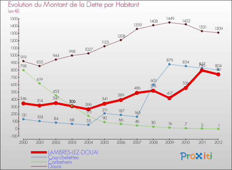 Evolution de la dette par habitant pour la commune de LAMBRES-LEZ-DOUAI et les communes proches de 2000 à 2012 Comparaison de la dette par habitant pour LAMBRES-LEZ-DOUAI et les communes voisines de 2000 à 2012