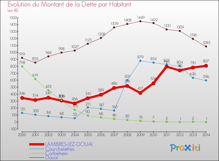 Evolution de la dette par habitant pour la commune de LAMBRES-LEZ-DOUAI et les communes proches de 2000 à 2014 Comparaison de la dette par habitant pour LAMBRES-LEZ-DOUAI et les communes voisines de 2000 à 2014
