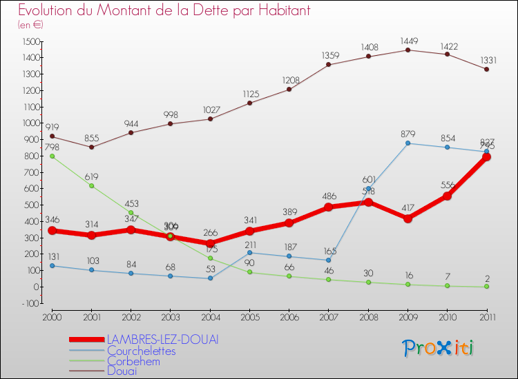 Evolution de la dette par habitant pour la commune de LAMBRES-LEZ-DOUAI et les communes proches Comparaison de la dette par habitant pour LAMBRES-LEZ-DOUAI et les communes voisines