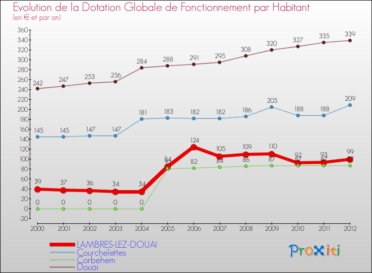 Evolution et montant de la dotation globale de fonctionnement par Habitant pour LAMBRES-LEZ-DOUAI et les communes proches Comparaison des dotations globales de fonctionnement par habitant pour LAMBRES-LEZ-DOUAI et les communes voisines