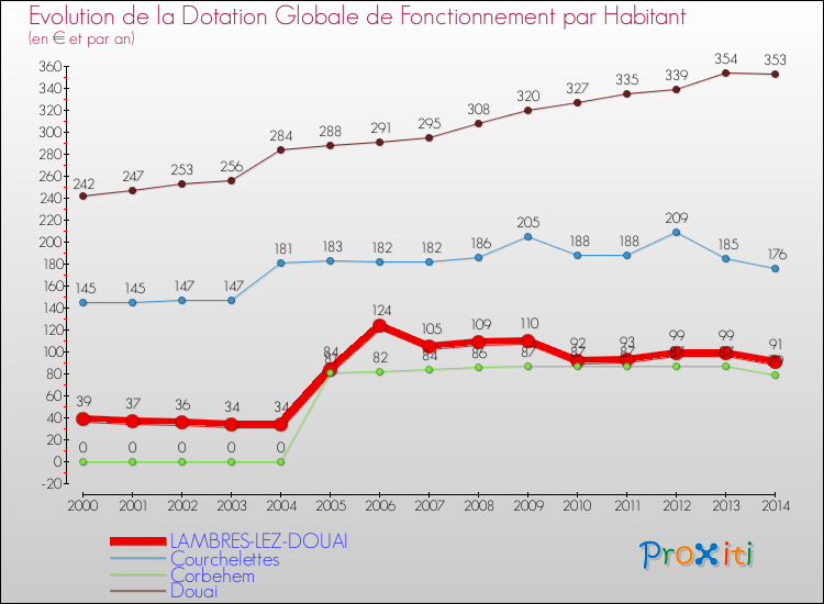 Evolution et montant de la dotation globale de fonctionnement par Habitant pour LAMBRES-LEZ-DOUAI et les communes proches de 2000 à 2014. Comparaison des dotations globales de fonctionnement par habitant pour LAMBRES-LEZ-DOUAI et les communes voisines de 2000 à 2014.