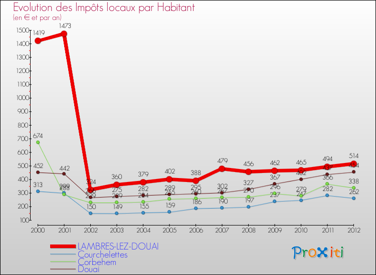 Evolution et montant des impôts locaux par Habitant pour LAMBRES-LEZ-DOUAI et les communes proches Comparaison des impôts locaux par habitant pour LAMBRES-LEZ-DOUAI et les communes voisines