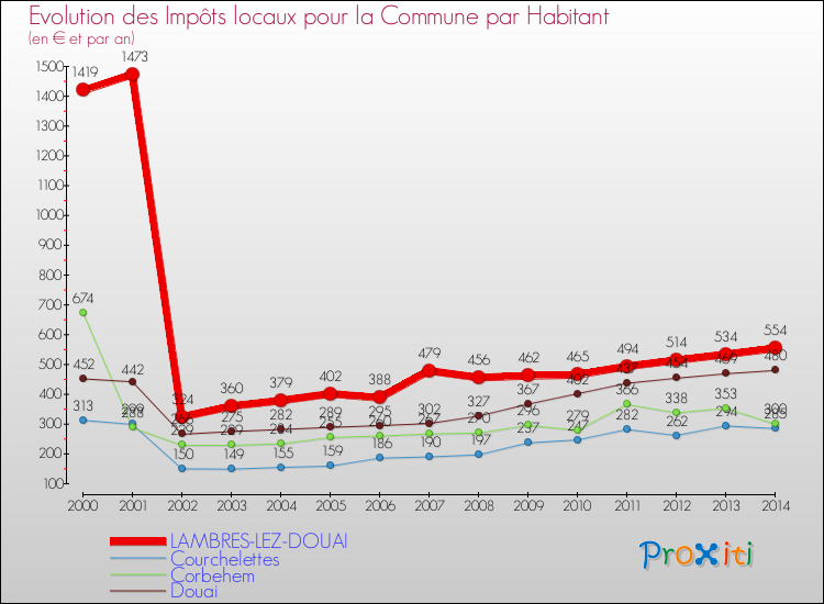 Evolution et montant des impôts locaux par Habitant pour LAMBRES-LEZ-DOUAI et les communes proches de 2000 à 2014 Comparaison des impôts locaux par habitant pour LAMBRES-LEZ-DOUAI et les communes voisines de 2000 à 2014