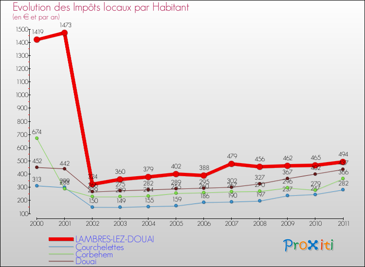 Evolution et montant des impôts locaux par Habitant pour LAMBRES-LEZ-DOUAI et les communes proches Comparaison des impôts locaux par habitant pour LAMBRES-LEZ-DOUAI et les communes voisines