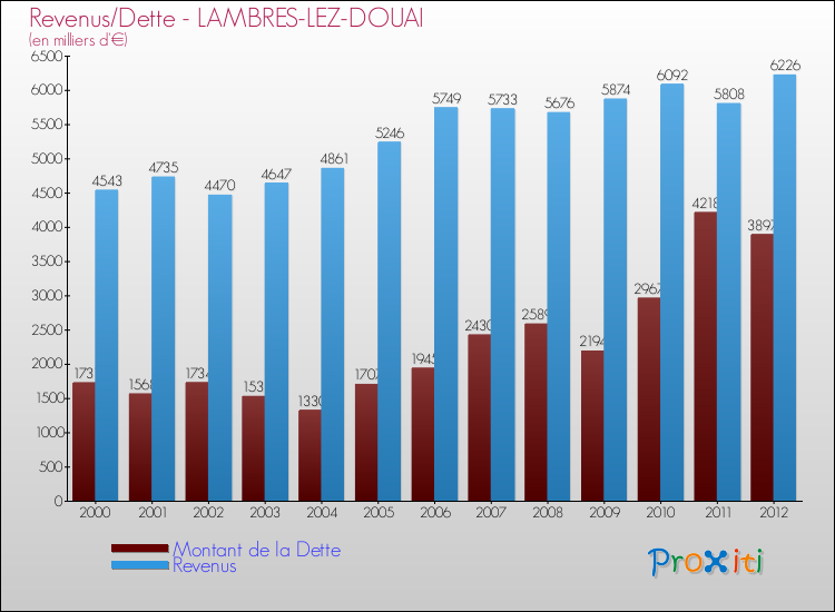 Evolution comparée de la dette et des revenus pour la commune de LAMBRES-LEZ-DOUAI de 2000 à 2012 Comparaison de la dette et des revenus pour LAMBRES-LEZ-DOUAI de 2000 à 2012