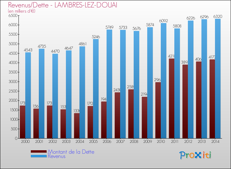 Evolution comparée de la dette et des revenus pour la commune de LAMBRES-LEZ-DOUAI de 2000 à 2014 Comparaison de la dette et des revenus pour LAMBRES-LEZ-DOUAI de 2000 à 2014