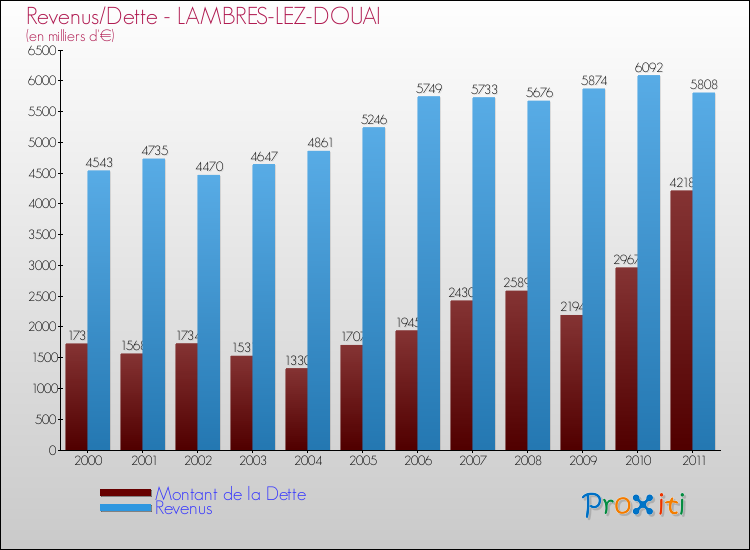 Evolution comparée de la dette et des revenus pour la commune de LAMBRES-LEZ-DOUAI de 2000 à 2011 Comparaison de la dette et des revenus pour LAMBRES-LEZ-DOUAI de 2000 à 2011
