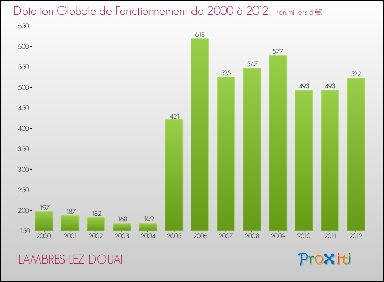Evolution du montant de la Dotation Globale de Fonctionnement pour la commune de LAMBRES-LEZ-DOUAI de 2000 à 2012 Evolution du montant de la Dotation Globale de Fonctionnement pour LAMBRES-LEZ-DOUAI de 2000 à 2012
