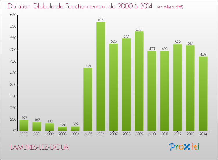 Evolution du montant de la Dotation Globale de Fonctionnement pour la commune de LAMBRES-LEZ-DOUAI de 2000 à 2014 Evolution du montant de la Dotation Globale de Fonctionnement pour LAMBRES-LEZ-DOUAI de 2000 à 2014