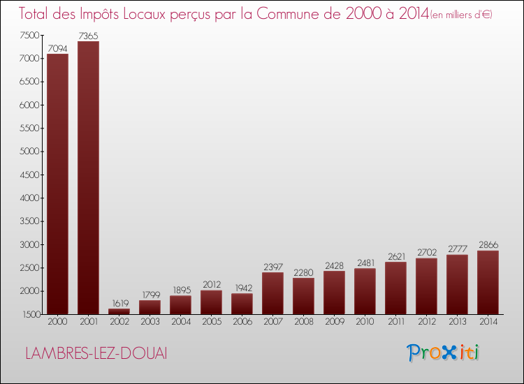Evolution des Impôts Locaux pour la commune de LAMBRES-LEZ-DOUAI de 2000 à 2014 Evolution des Impôts Locaux pour LAMBRES-LEZ-DOUAI de 2000 à 2014