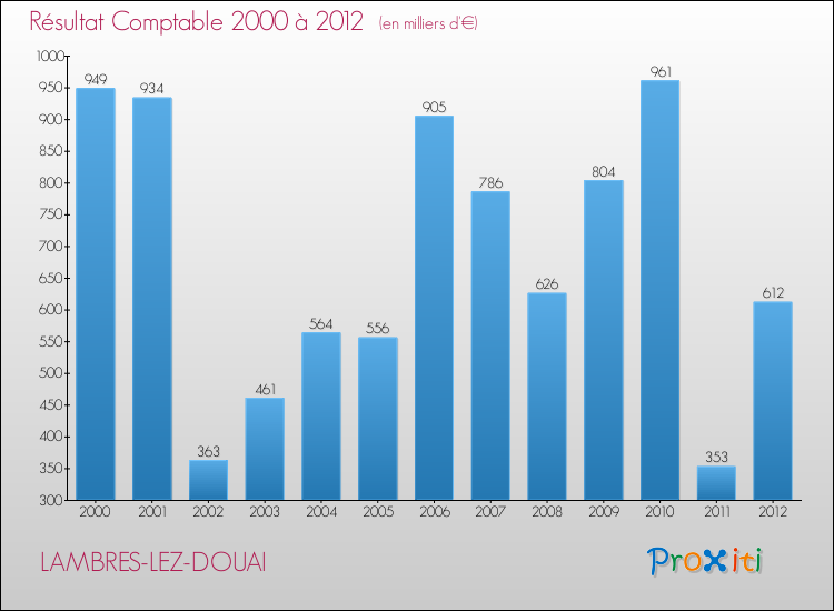 Evolution du résultat comptable pour la commune de LAMBRES-LEZ-DOUAI de 2000 à 2012 Evolution du résultat comptable pour LAMBRES-LEZ-DOUAI de 2000 à 2012