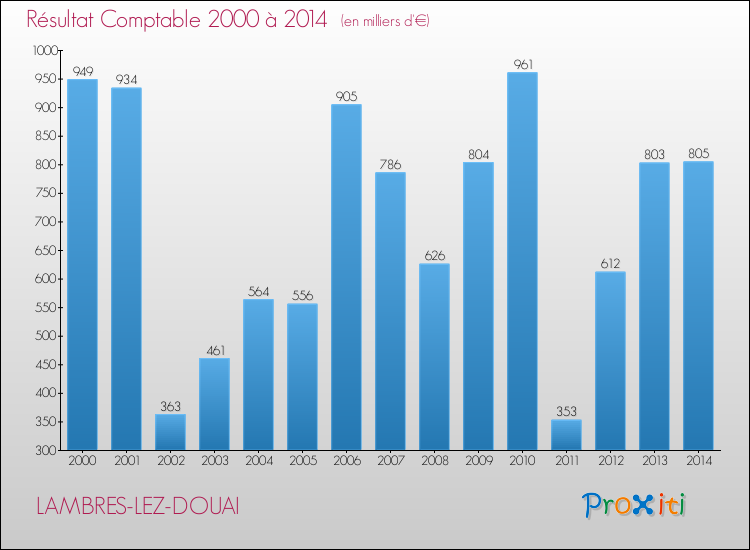 Evolution du résultat comptable pour la commune de LAMBRES-LEZ-DOUAI de 2000 à 2014 Evolution du résultat comptable pour LAMBRES-LEZ-DOUAI de 2000 à 2014
