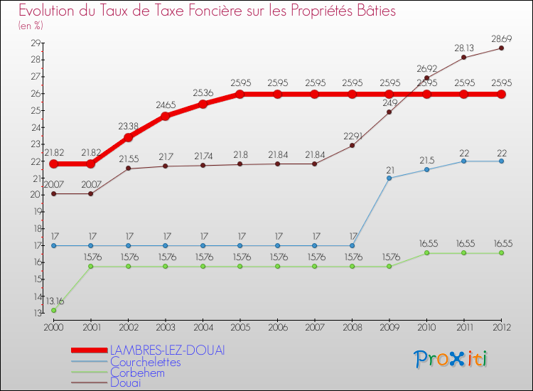 Evolution du taux de la taxe foncière sur le bati pour LAMBRES-LEZ-DOUAI et les communes proches de 2000 à 2012 Comparaison des taux de taxe foncière sur le bati pour LAMBRES-LEZ-DOUAI et les communes voisines de 2000 à 2012