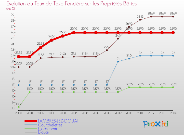 Evolution du taux de la taxe foncière sur le bati pour LAMBRES-LEZ-DOUAI et les communes proches de 2000 à 2014 Comparaison des taux de taxe foncière sur le bati pour LAMBRES-LEZ-DOUAI et les communes voisines de 2000 à 2014