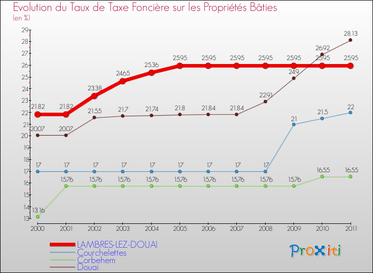 Evolution du taux de la taxe foncière sur le bati pour LAMBRES-LEZ-DOUAI et les communes proches Comparaison des taux de taxe foncière sur le bati pour LAMBRES-LEZ-DOUAI et les communes voisines