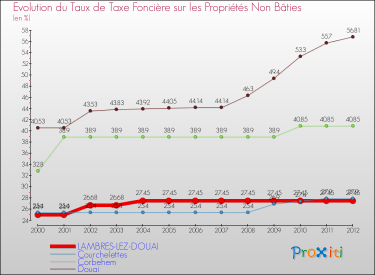 Evolution du taux de la taxe foncière sur les immeubles et terrains non batis pour LAMBRES-LEZ-DOUAI et les communes proches de 2000 à 2012 Comparaison des taux de la taxe foncière sur les immeubles et terrains non batis pour LAMBRES-LEZ-DOUAI et les communes voisines de 2000 à 2012