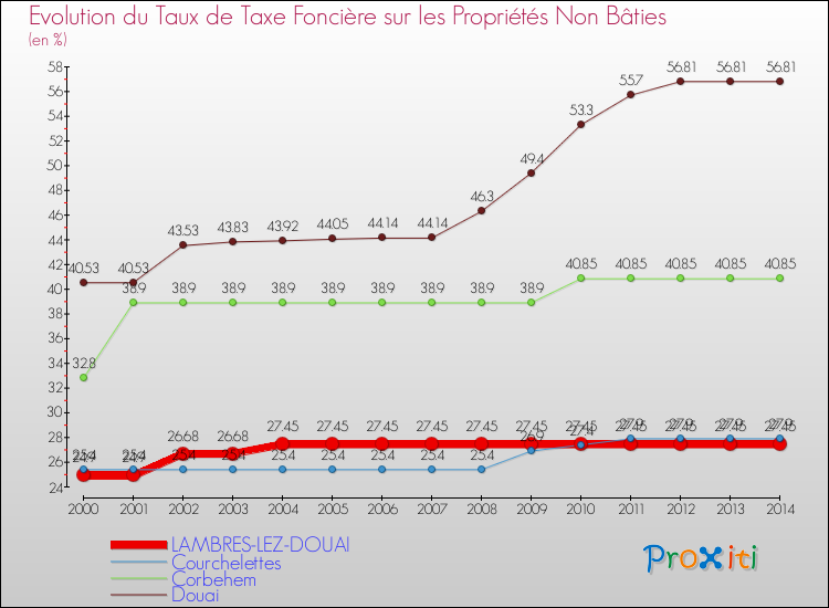 Evolution du taux de la taxe foncière sur les immeubles et terrains non batis pour LAMBRES-LEZ-DOUAI et les communes proches de 2000 à 2014 Comparaison des taux de la taxe foncière sur les immeubles et terrains non batis pour LAMBRES-LEZ-DOUAI et les communes voisines de 2000 à 2014