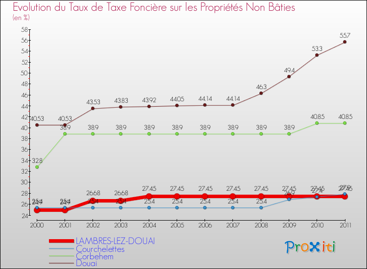 Evolution du taux de la taxe foncière sur les immeubles et terrains non batis pour LAMBRES-LEZ-DOUAI et les communes proches Comparaison des taux de la taxe foncière sur les immeubles et terrains non batis pour LAMBRES-LEZ-DOUAI et les communes voisines