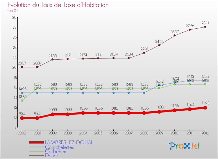 Evolution du taux de la taxe d'habitation pour LAMBRES-LEZ-DOUAI et les communes proches Comparaison des taux de la taxe d'habitation pour LAMBRES-LEZ-DOUAI et les communes voisines