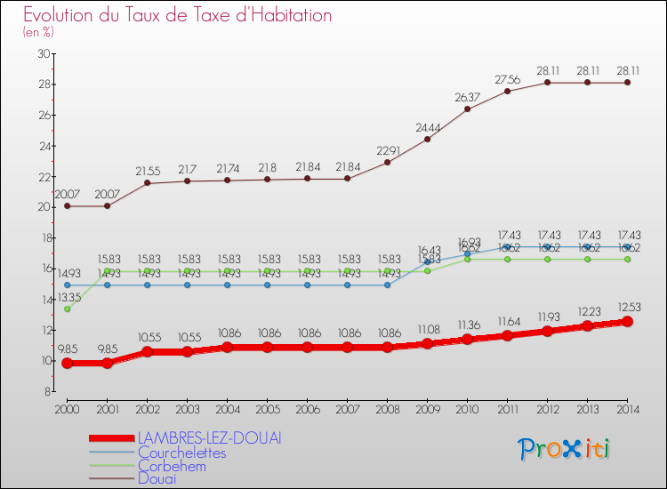 Evolution du taux de la taxe d'habitation pour LAMBRES-LEZ-DOUAI et les communes proches de 2000 à 2014 Comparaison des taux de la taxe d'habitation pour LAMBRES-LEZ-DOUAI et les communes voisines de 2000 à 2014