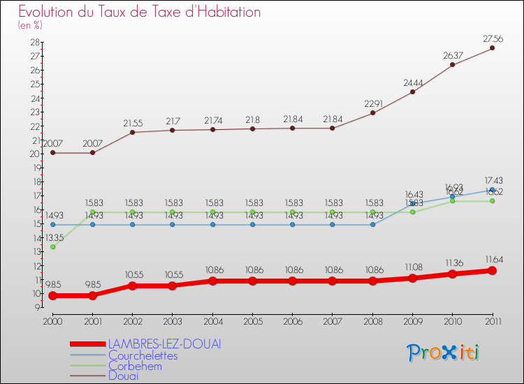Evolution du taux de la taxe d'habitation pour LAMBRES-LEZ-DOUAI et les communes proches Comparaison des taux de la taxe d'habitation pour LAMBRES-LEZ-DOUAI et les communes voisines