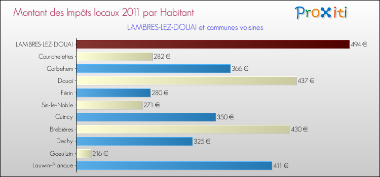 Montant des impôts locaux par Habitant pour LAMBRES-LEZ-DOUAI et les communes proches Comparaison des impôts locaux par habitant pour LAMBRES-LEZ-DOUAI et les communes voisines