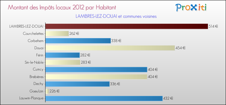 Montant des impôts locaux par Habitant pour LAMBRES-LEZ-DOUAI et les communes proches Comparaison des impôts locaux par habitant pour LAMBRES-LEZ-DOUAI et les communes voisines