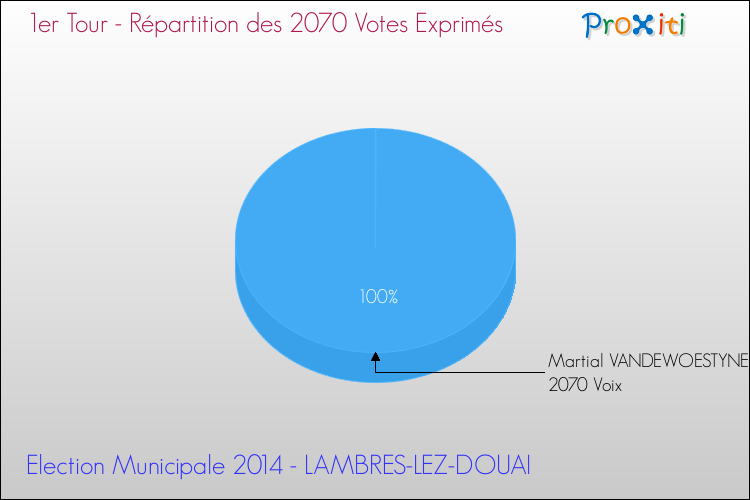 Répartition des votes exprimés au 1er Tour des Elections Municipales 2014 de la commune de LAMBRES-LEZ-DOUAI Elections Municipales 2014 - Répartition des votes exprimés au 1er Tour pour la commune de LAMBRES-LEZ-DOUAI