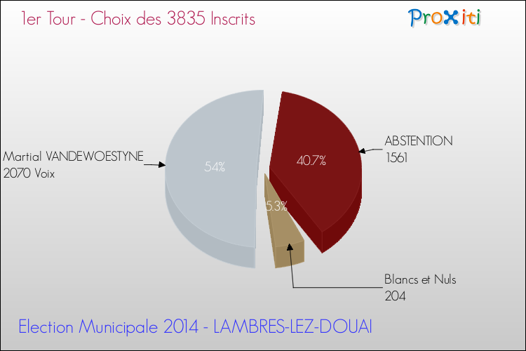 Résultats par rapport aux inscrits au 1er Tour des Elections Municipales 2014 de la commune de LAMBRES-LEZ-DOUAI Elections Municipales 2014 - Résultats par rapport aux inscrits au 1er Tour pour la commune de LAMBRES-LEZ-DOUAI