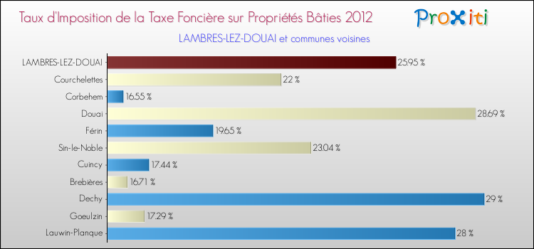 Taux d'imposition de la taxe foncière sur le bati 2012 pour LAMBRES-LEZ-DOUAI et les communes proches Comparaison des taux d'imposition de la taxe foncière sur le bati 2012 pour LAMBRES-LEZ-DOUAI et les communes voisines