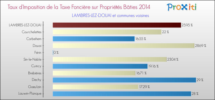 Taux d'imposition de la taxe foncière sur le bati 2014 pour LAMBRES-LEZ-DOUAI et les communes proches Comparaison des taux d'imposition de la taxe foncière sur le bati 2014 pour LAMBRES-LEZ-DOUAI et les communes voisines