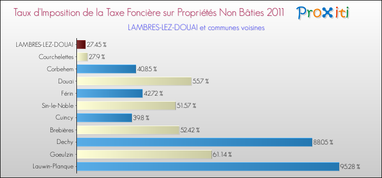 Taux d'imposition de la taxe foncière sur les immeubles et terrains non batis 2011 pour LAMBRES-LEZ-DOUAI et les communes proches Comparaison des taux d'imposition de la taxe foncière sur les immeubles et terrains non batis 2011 pour LAMBRES-LEZ-DOUAI et les communes voisines