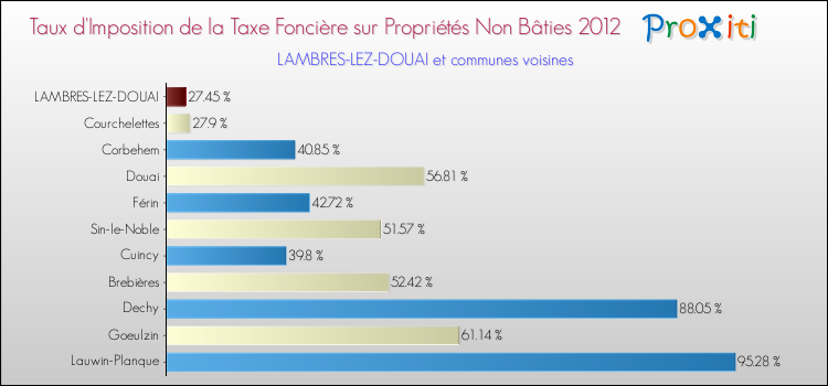 Taux d'imposition de la taxe foncière sur les immeubles et terrains non batis 2012 pour LAMBRES-LEZ-DOUAI et les communes proches Comparaison des taux d'imposition de la taxe foncière sur les immeubles et terrains non batis 2012 pour LAMBRES-LEZ-DOUAI et les communes voisines
