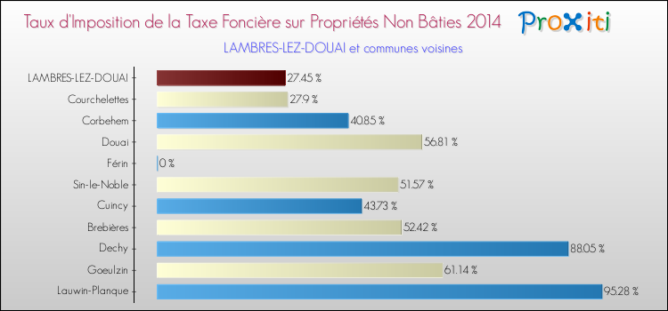 Taux d'imposition de la taxe foncière sur les immeubles et terrains non batis 2014 pour LAMBRES-LEZ-DOUAI et les communes proches Comparaison des taux d'imposition de la taxe foncière sur les immeubles et terrains non batis 2014 pour LAMBRES-LEZ-DOUAI et les communes voisines